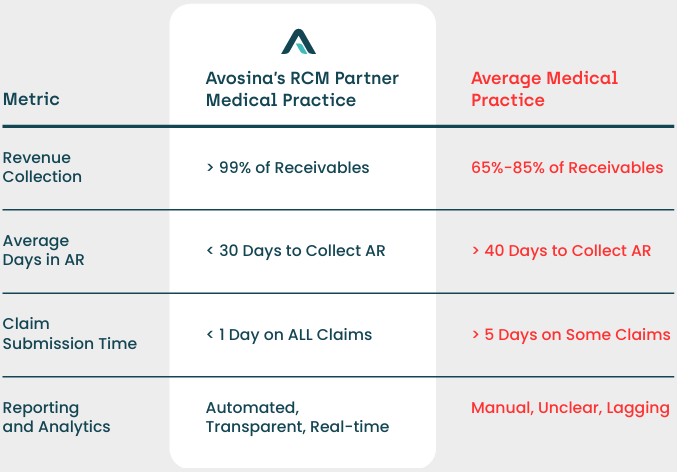 Avosina RCM Partner Metrics vs. Average Medical Practice